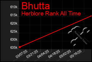 Total Graph of Bhutta