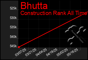 Total Graph of Bhutta