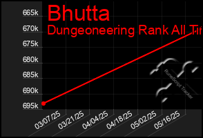 Total Graph of Bhutta