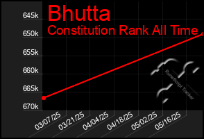 Total Graph of Bhutta