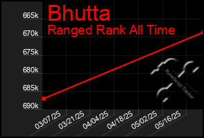 Total Graph of Bhutta