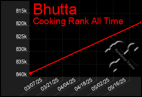 Total Graph of Bhutta