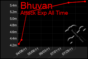 Total Graph of Bhuvan