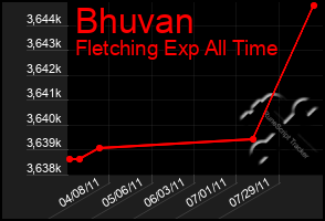 Total Graph of Bhuvan