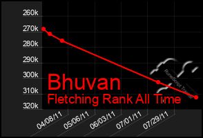 Total Graph of Bhuvan