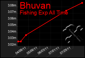 Total Graph of Bhuvan