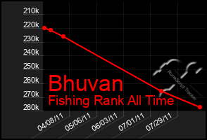 Total Graph of Bhuvan