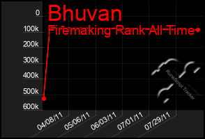 Total Graph of Bhuvan