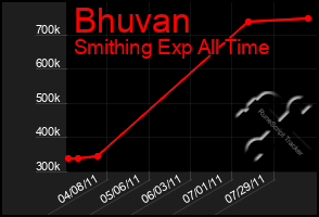 Total Graph of Bhuvan