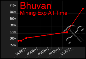 Total Graph of Bhuvan