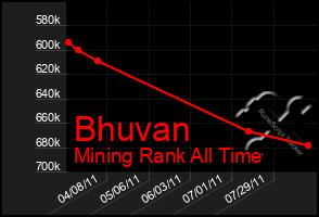 Total Graph of Bhuvan