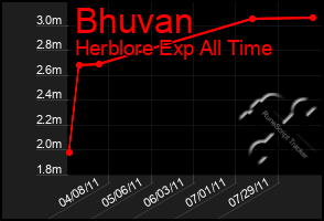 Total Graph of Bhuvan