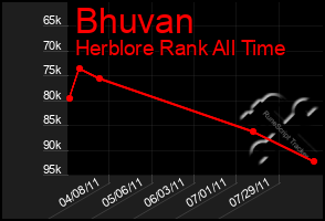 Total Graph of Bhuvan