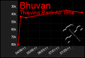 Total Graph of Bhuvan