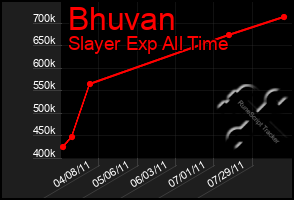 Total Graph of Bhuvan