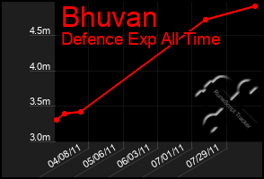 Total Graph of Bhuvan