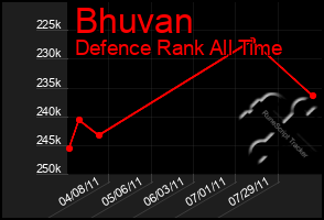 Total Graph of Bhuvan