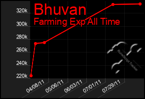 Total Graph of Bhuvan