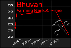 Total Graph of Bhuvan