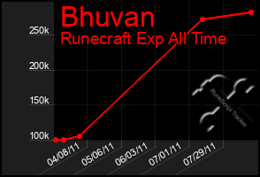 Total Graph of Bhuvan