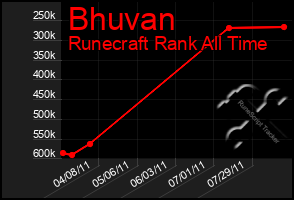 Total Graph of Bhuvan