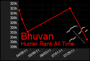 Total Graph of Bhuvan