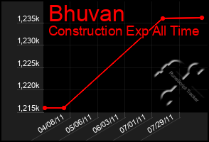 Total Graph of Bhuvan