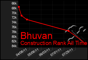 Total Graph of Bhuvan