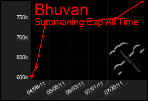 Total Graph of Bhuvan