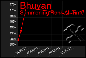 Total Graph of Bhuvan