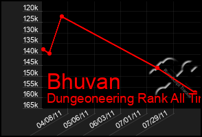 Total Graph of Bhuvan