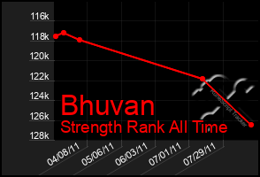 Total Graph of Bhuvan