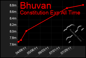 Total Graph of Bhuvan