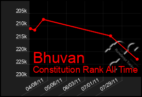 Total Graph of Bhuvan