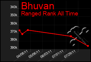 Total Graph of Bhuvan