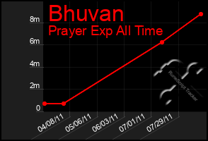 Total Graph of Bhuvan