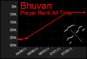 Total Graph of Bhuvan