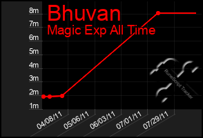 Total Graph of Bhuvan