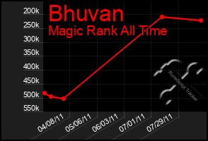 Total Graph of Bhuvan