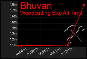 Total Graph of Bhuvan