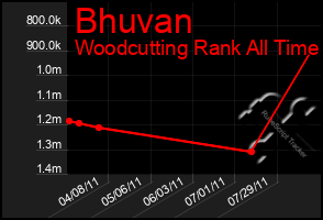 Total Graph of Bhuvan