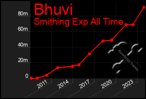 Total Graph of Bhuvi