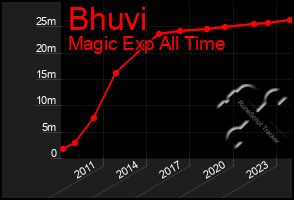 Total Graph of Bhuvi