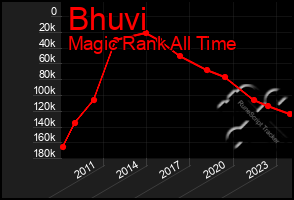 Total Graph of Bhuvi