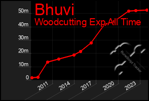 Total Graph of Bhuvi