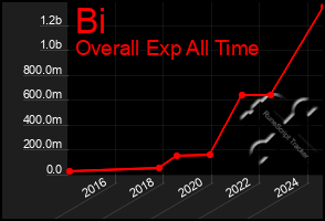 Total Graph of Bi