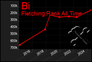 Total Graph of Bi