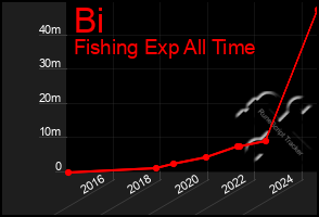 Total Graph of Bi