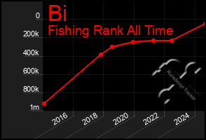 Total Graph of Bi