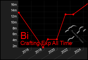 Total Graph of Bi